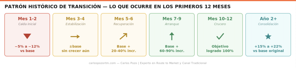 Patrón histórico de transición al zonificar distribuidores: caída inicial de -5% a -12% en los meses 1-2, estabilización, recuperación, arranque y consolidación con +15% a +22% en el año 2