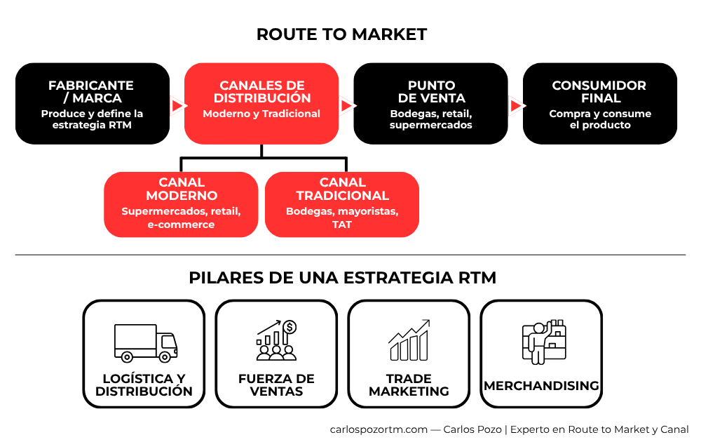 Esquema de Route to Market (RTM): flujo desde fabricante, canales de distribución moderno y tradicional, punto de venta, hasta consumidor final, con los pilares logística, fuerza de ventas, trade marketing y merchandising