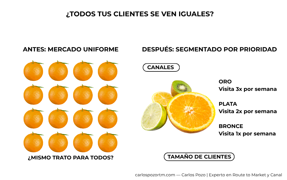 Comparación de clientes sin segmentar y clientes segmentados por prioridad Oro, Plata y Bronce según frecuencia de visita semanal, ilustrando las variables de canal y tamaño de cliente en una estrategia de Route to Market